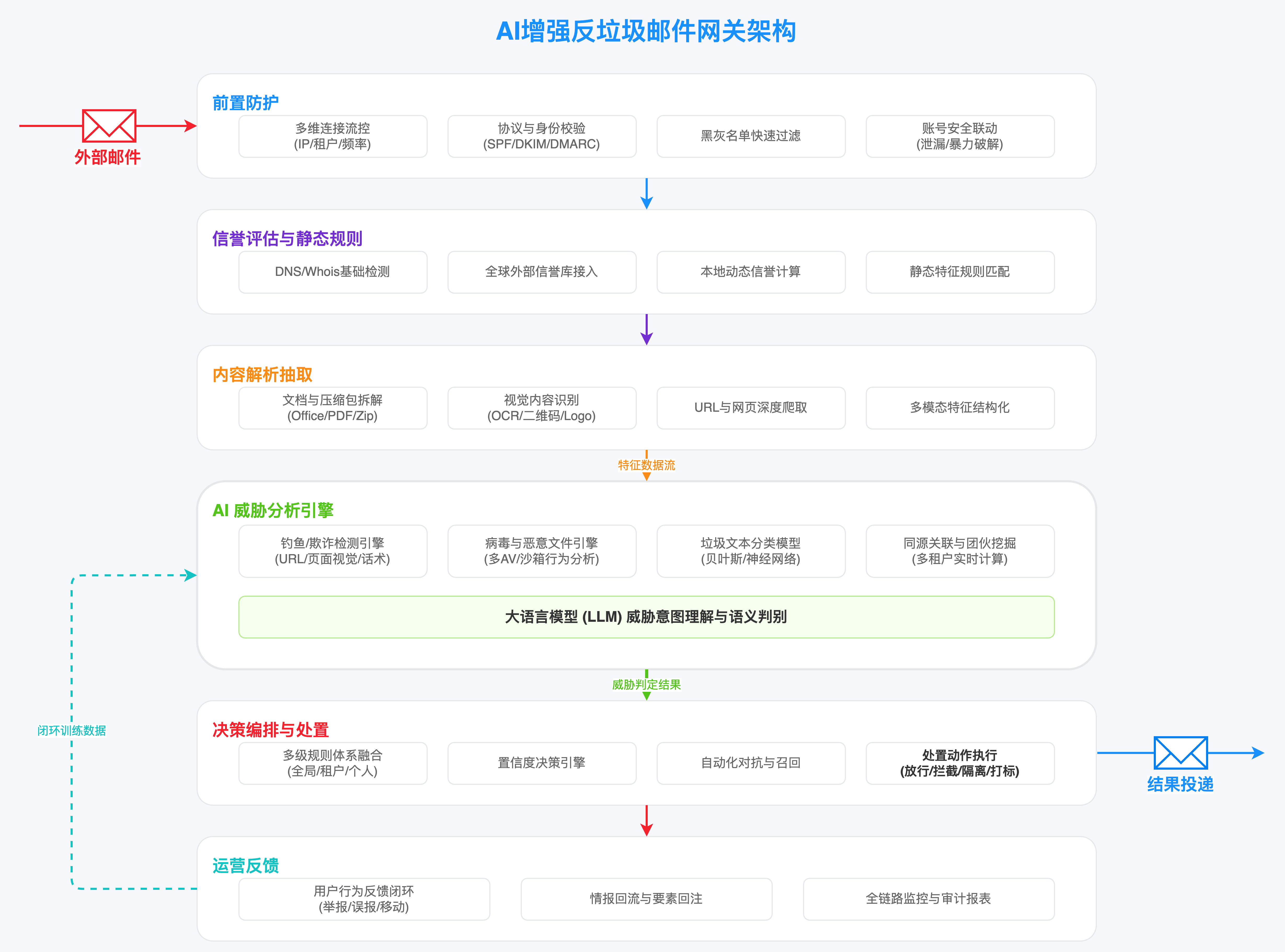 AI增强反垃圾邮件网关架构图