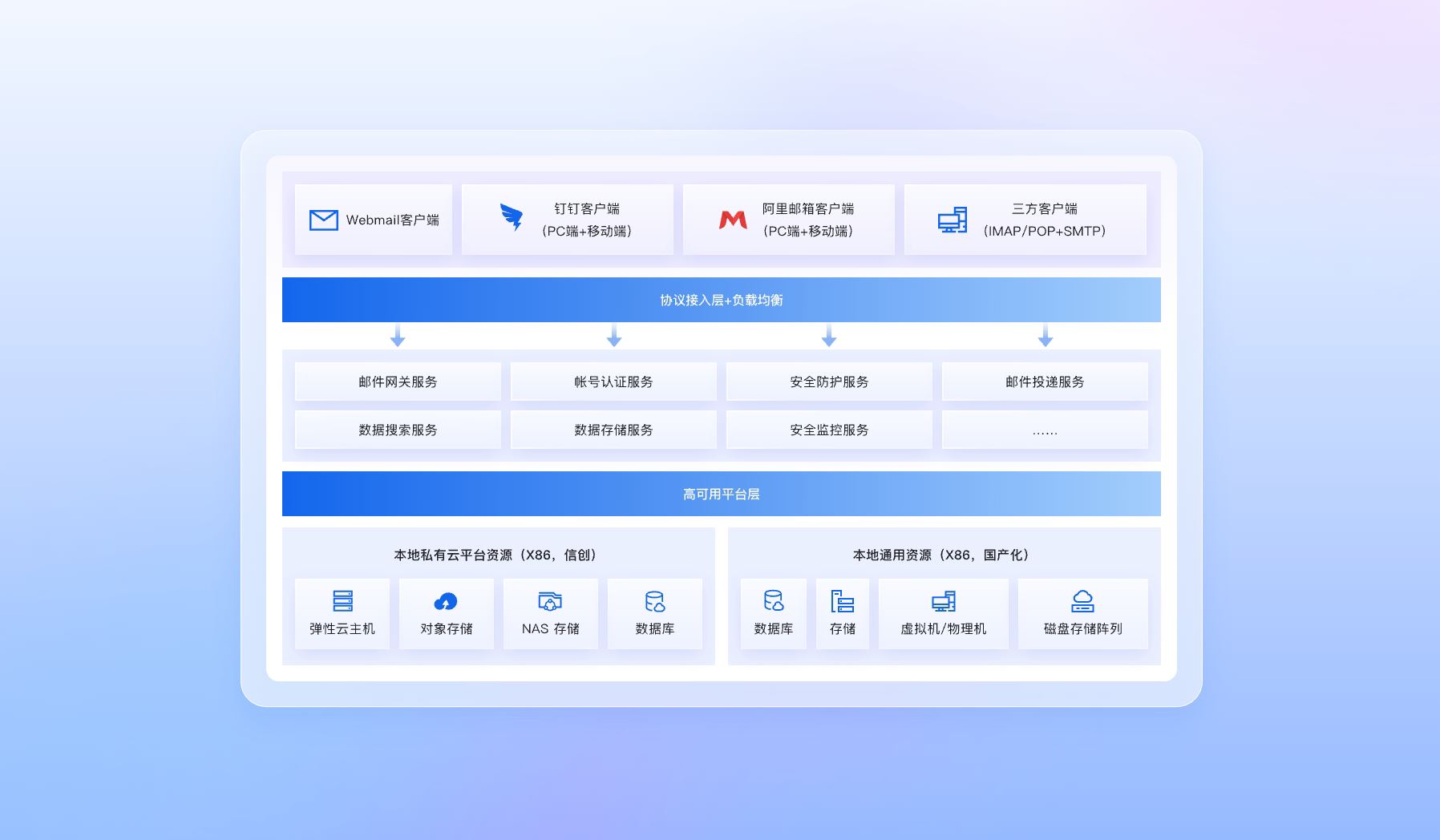 私有化邮箱示意图