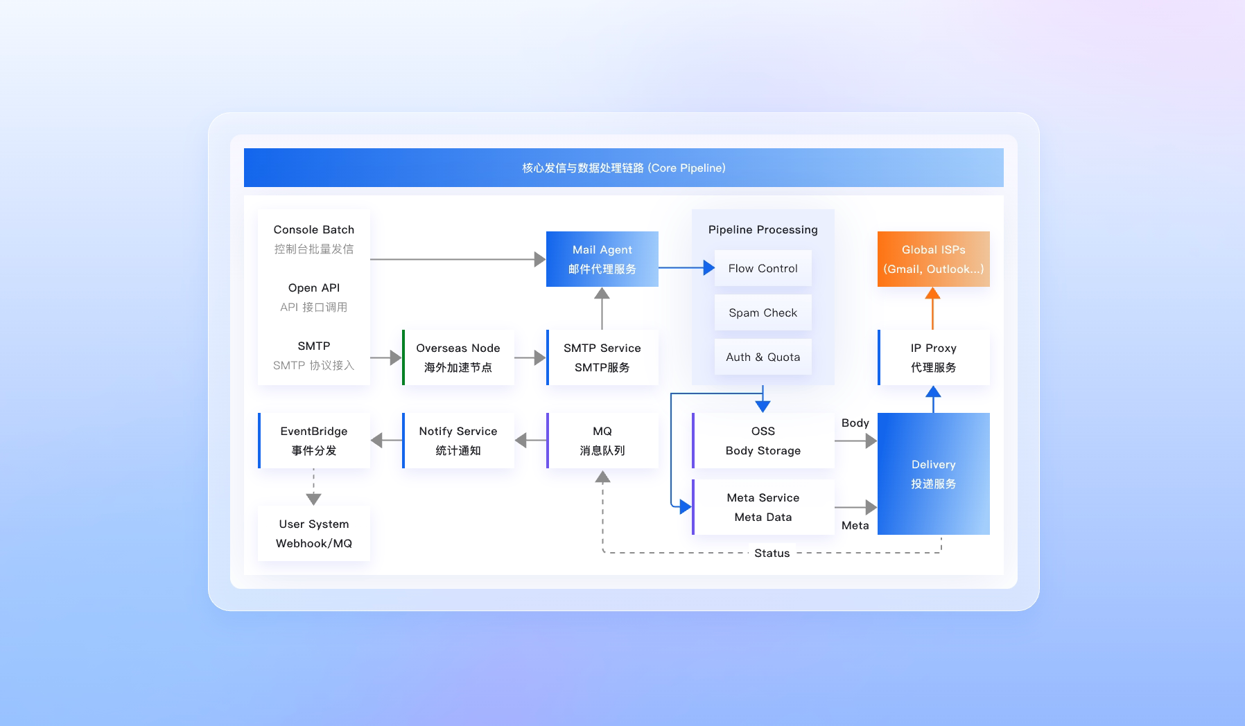 邮件推送场景图