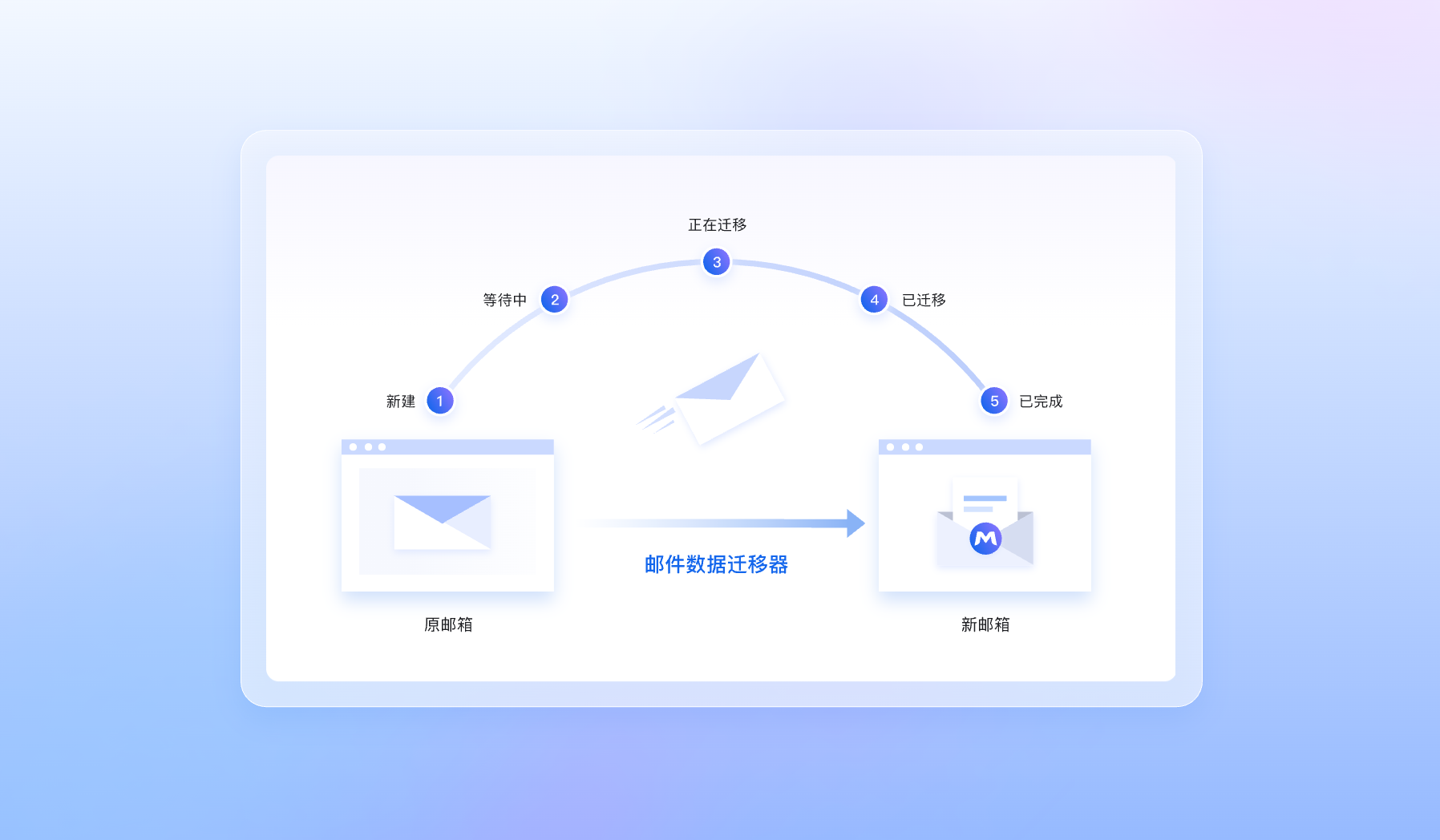邮件迁移场景图