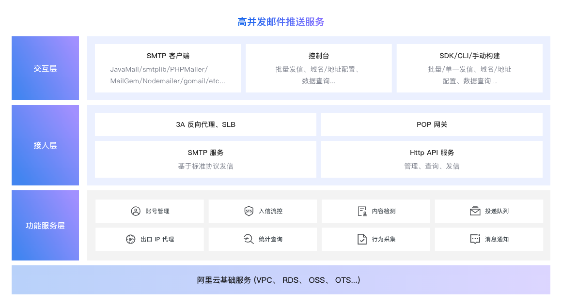 高并发邮件推送系统架构图