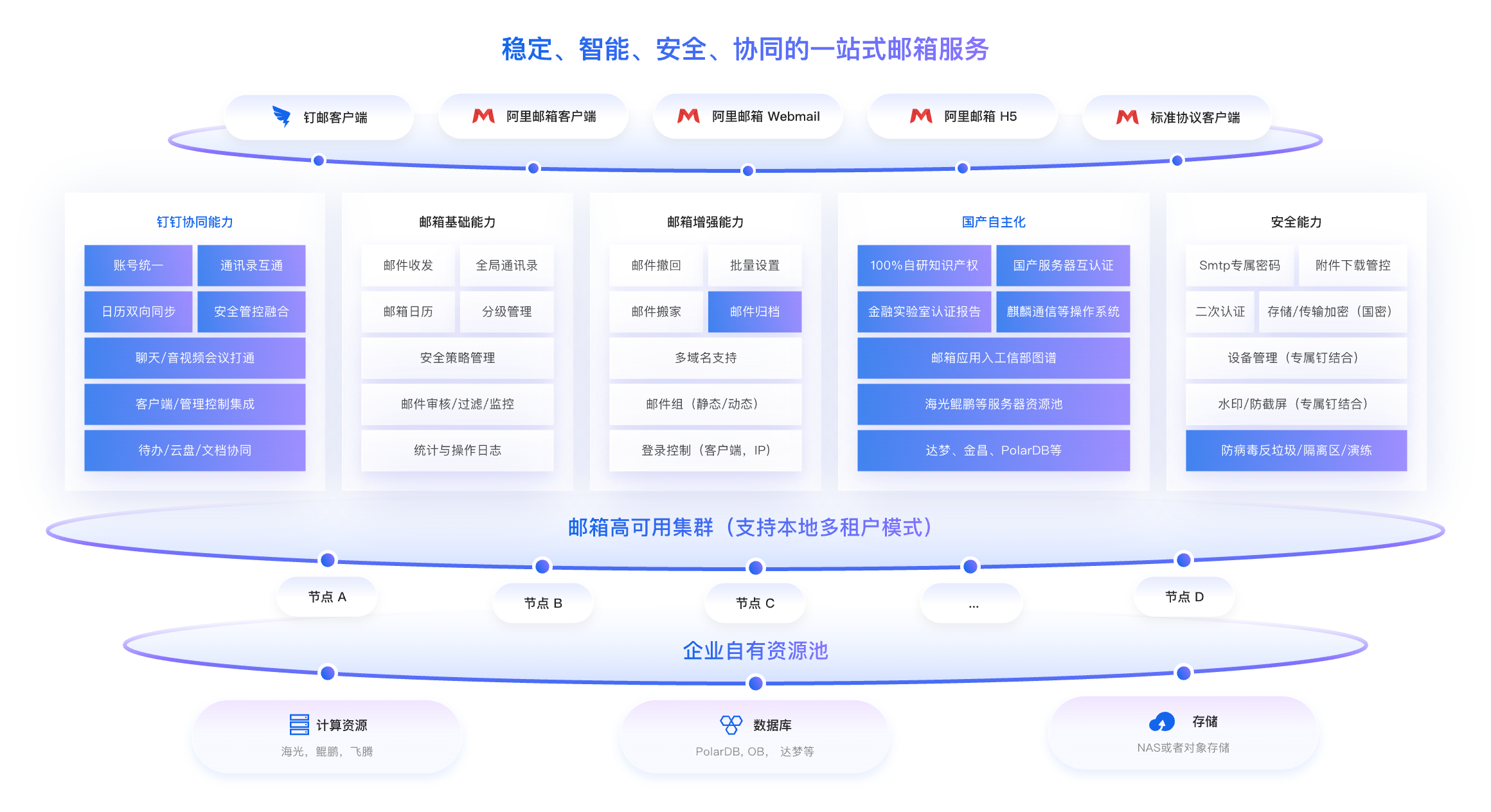 阿里邮箱本地部署架构图